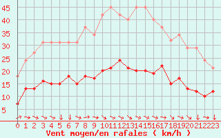 Courbe de la force du vent pour Narbonne-Ouest (11)