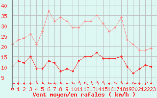 Courbe de la force du vent pour Castres-Nord (81)