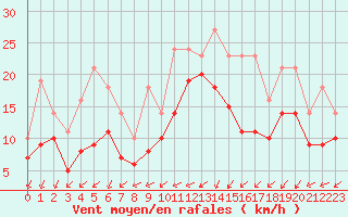 Courbe de la force du vent pour Bridel (Lu)
