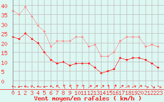 Courbe de la force du vent pour Saint-Michel-Mont-Mercure (85)