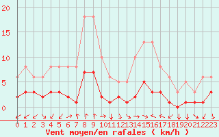 Courbe de la force du vent pour Tthieu (40)