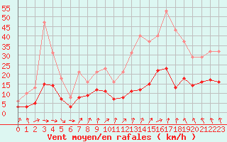 Courbe de la force du vent pour Pouzauges (85)