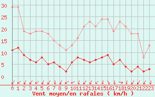 Courbe de la force du vent pour Gurande (44)