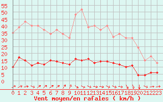 Courbe de la force du vent pour Boulaide (Lux)