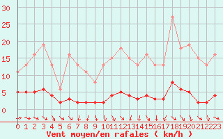 Courbe de la force du vent pour Noyarey (38)