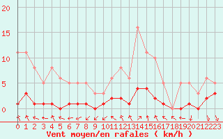 Courbe de la force du vent pour Connerr (72)