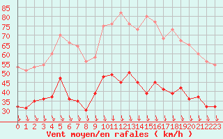 Courbe de la force du vent pour Orange (84)