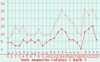 Courbe de la force du vent pour Aubenas - Lanas (07)