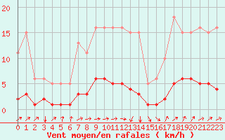 Courbe de la force du vent pour Besn (44)