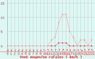 Courbe de la force du vent pour La Beaume (05)