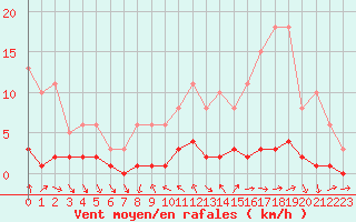 Courbe de la force du vent pour Sauteyrargues (34)