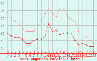 Courbe de la force du vent pour Combs-la-Ville (77)