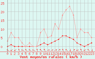 Courbe de la force du vent pour Eygliers (05)