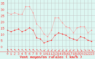 Courbe de la force du vent pour Cabestany (66)