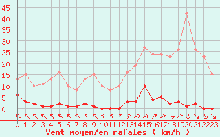 Courbe de la force du vent pour Ploeren (56)