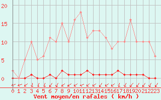 Courbe de la force du vent pour Roujan (34)