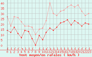 Courbe de la force du vent pour Dole-Tavaux (39)