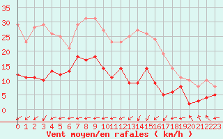 Courbe de la force du vent pour Boulogne (62)