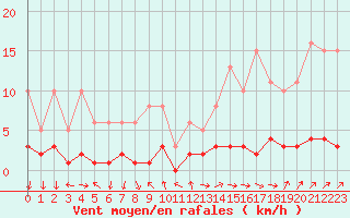 Courbe de la force du vent pour Champagne-sur-Seine (77)