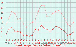 Courbe de la force du vent pour Vias (34)