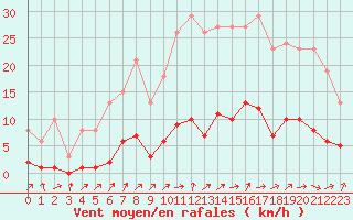 Courbe de la force du vent pour Lignerolles (03)