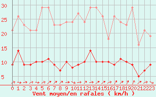 Courbe de la force du vent pour Herhet (Be)