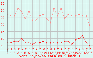 Courbe de la force du vent pour Cernay-la-Ville (78)