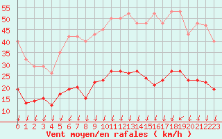 Courbe de la force du vent pour Saint-Nazaire-d