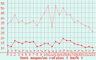 Courbe de la force du vent pour Champagne-sur-Seine (77)