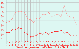 Courbe de la force du vent pour Saint-Igneuc (22)