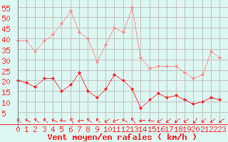 Courbe de la force du vent pour Sallles d