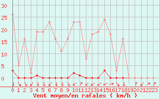 Courbe de la force du vent pour La Beaume (05)