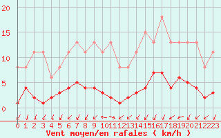 Courbe de la force du vent pour Gjilan (Kosovo)