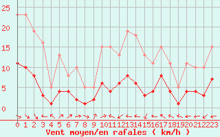Courbe de la force du vent pour Beaucroissant (38)
