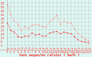 Courbe de la force du vent pour Sainte-Ouenne (79)