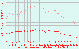 Courbe de la force du vent pour Renwez (08)