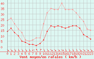 Courbe de la force du vent pour Castres-Nord (81)