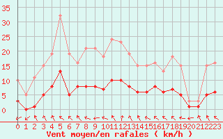 Courbe de la force du vent pour Charmant (16)