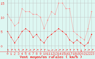 Courbe de la force du vent pour Fains-Veel (55)