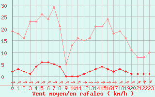 Courbe de la force du vent pour Neuville-de-Poitou (86)