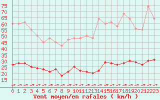 Courbe de la force du vent pour Luc-sur-Orbieu (11)