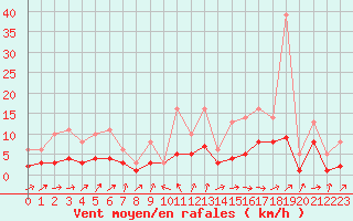 Courbe de la force du vent pour Bridel (Lu)