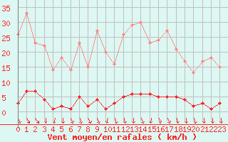 Courbe de la force du vent pour Saint-Cyprien (66)