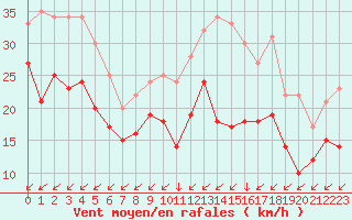 Courbe de la force du vent pour Cap Gris-Nez (62)