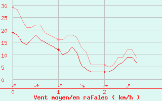 Courbe de la force du vent pour Cap Camarat (83)
