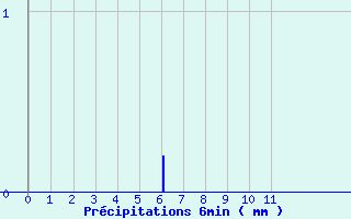 Diagramme des prcipitations pour Blain (44)