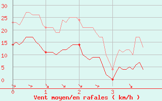 Courbe de la force du vent pour Murs (84)