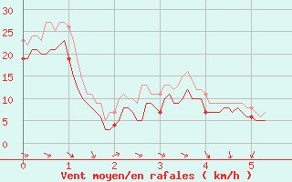 Courbe de la force du vent pour Cap Cpet (83)