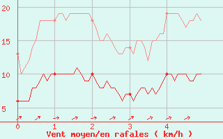 Courbe de la force du vent pour Martign-Briand (49)