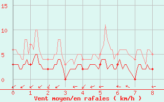 Courbe de la force du vent pour Bussang (88)